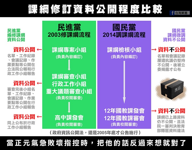 課綱修訂公開程度比較