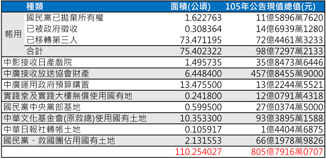 國民黨取自國家資產之土地 現值高達805億
