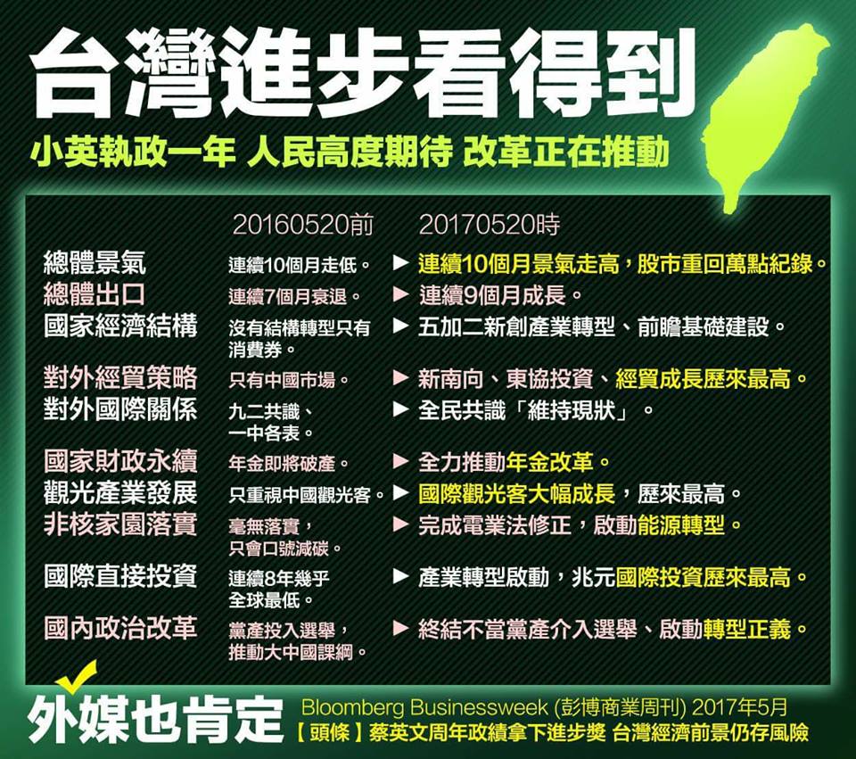 台灣這一年的進步