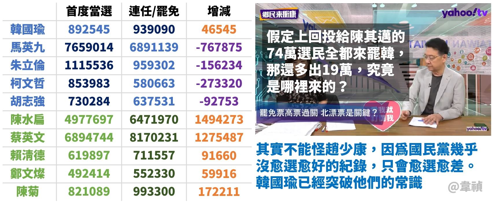 韓國瑜已經突破國民黨的常識