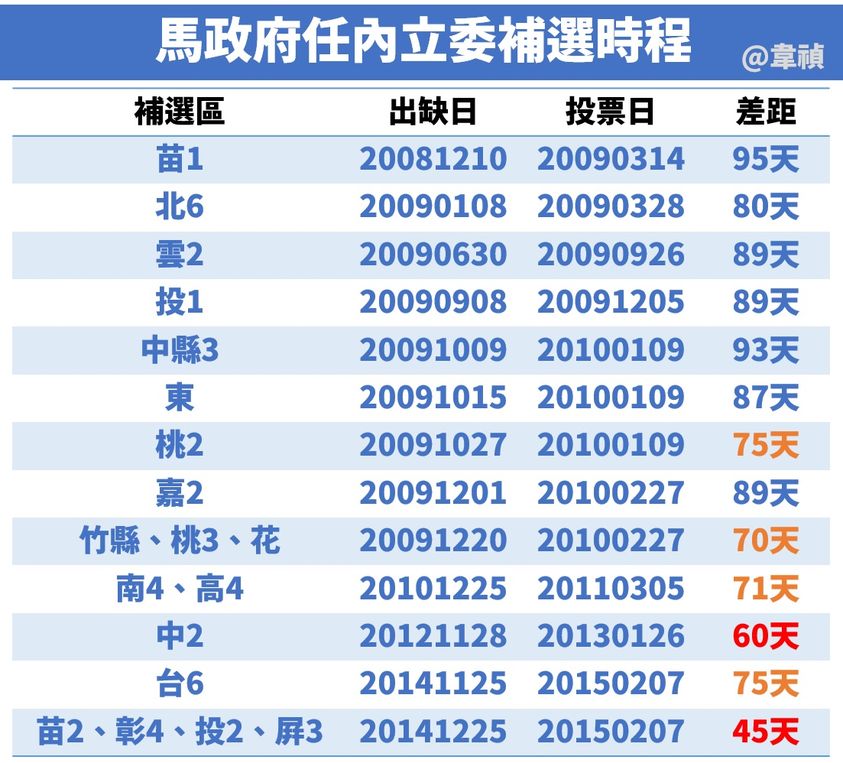 補選日期都吵過了 中國時報還不長進