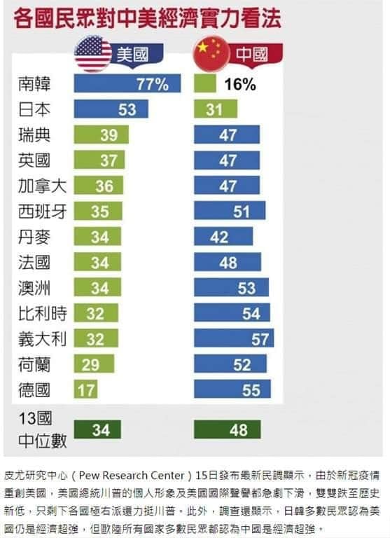 誰是世界領先經濟體的民調落差