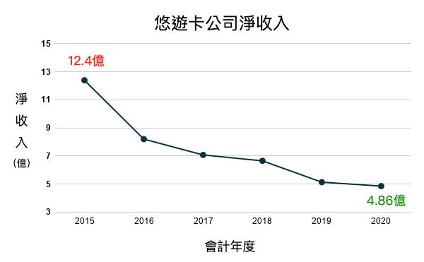 被K.O.的悠遊卡