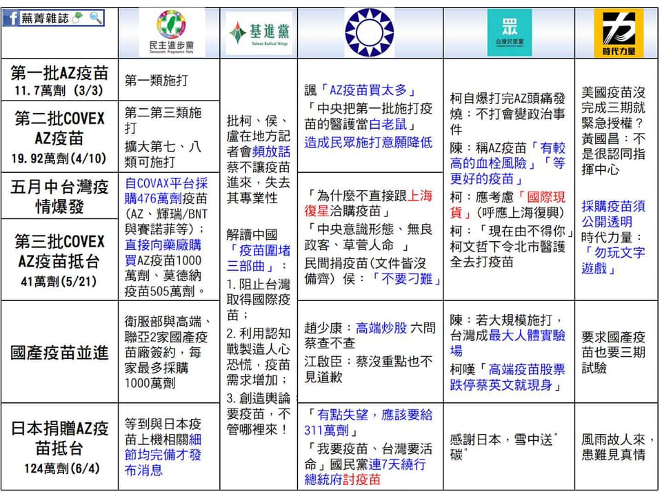 各黨對疫苗之反應