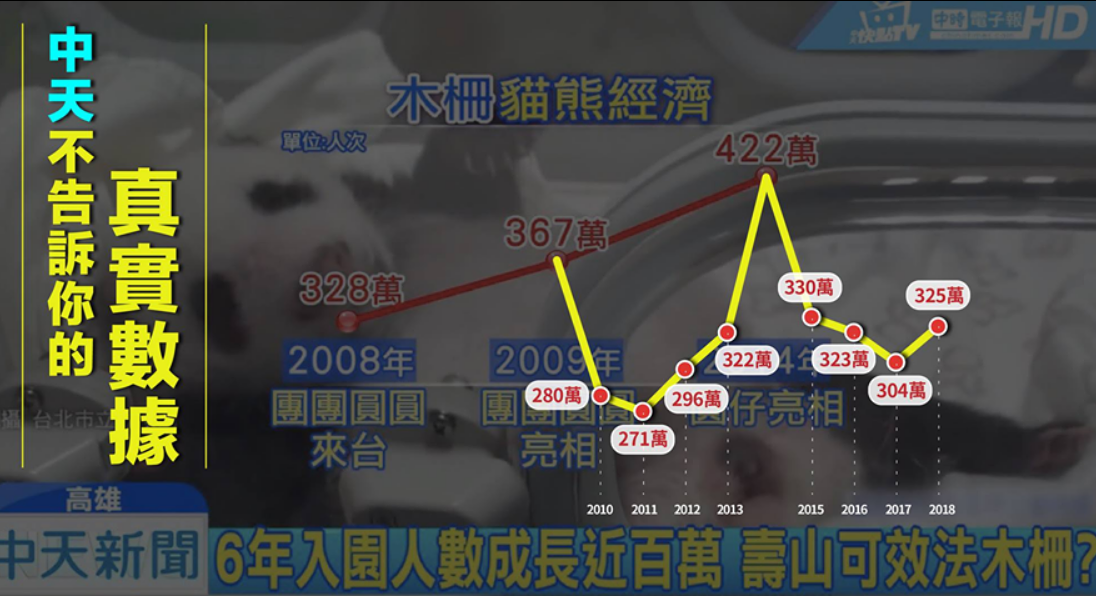 中天新聞醜化石虎 連數據都造假