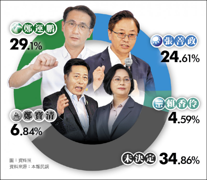 桃市長選舉民調 鄭運鵬29.1% 張善政24.61%