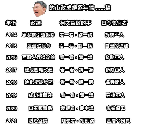 幫柯市長整理政績