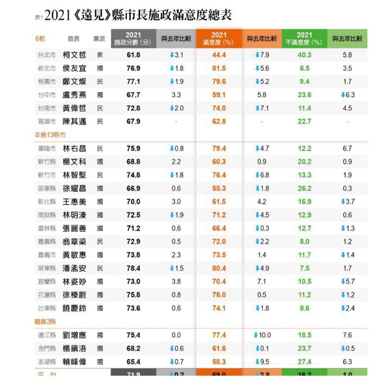 罵人罵了六七年，民調不回當選前