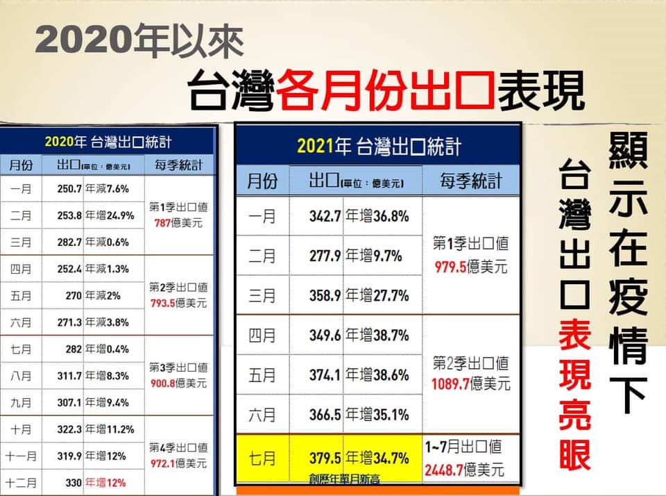 台灣出口讓彭博資訊驚呆了