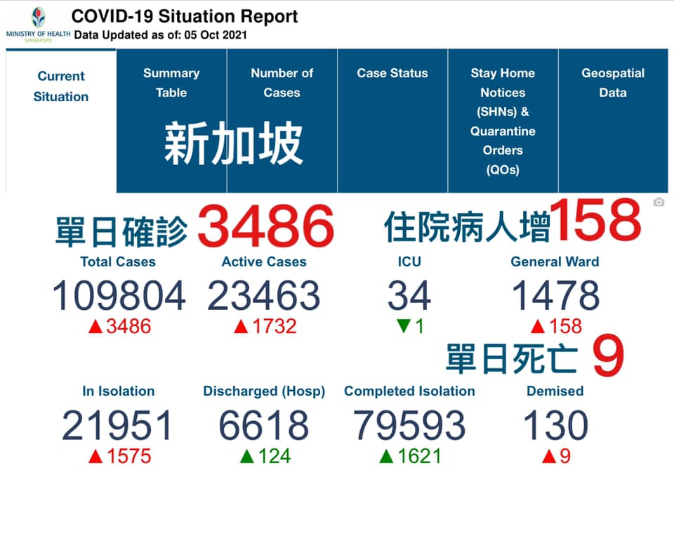 新加坡單日確診創新高3486例