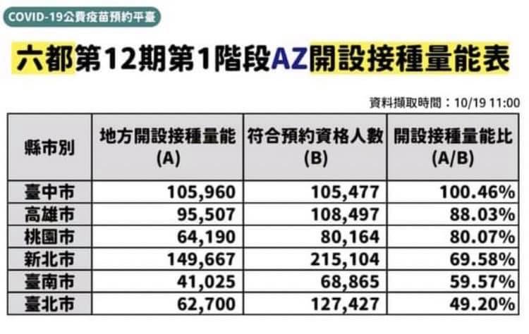 為什麼台北市「又」聽說有人約不到疫苗？