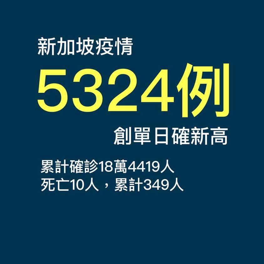 新加坡確診5324例創下單日新高！