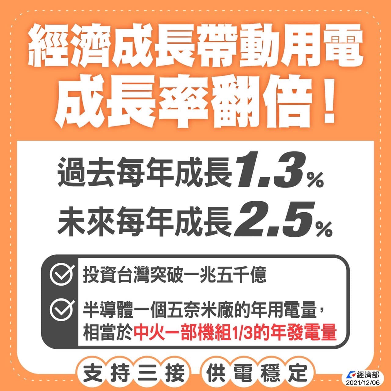 投下不同意 守台灣經濟