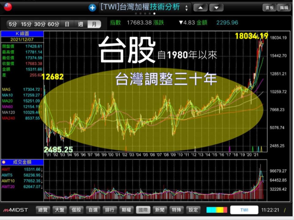 台股的再進化論：2022的探索