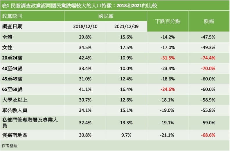 國民黨支持度的斷崖式下跌