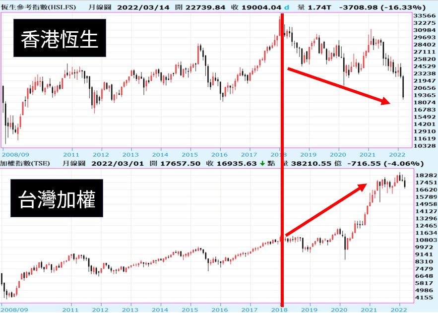 香港股市與台灣股市