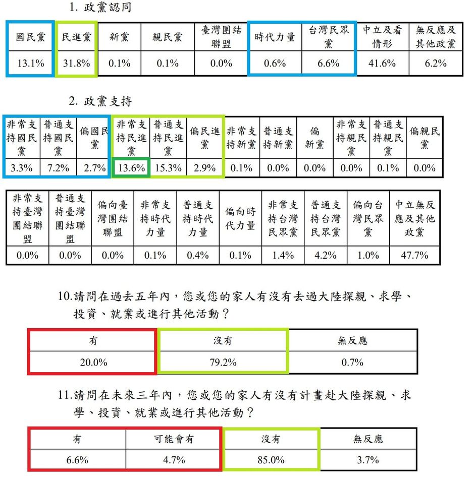 陸委會民調的意外發現