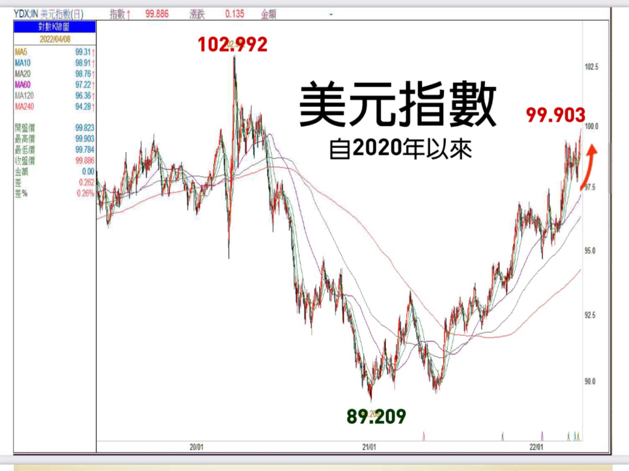 美元指數到100，世界重新洗牌！