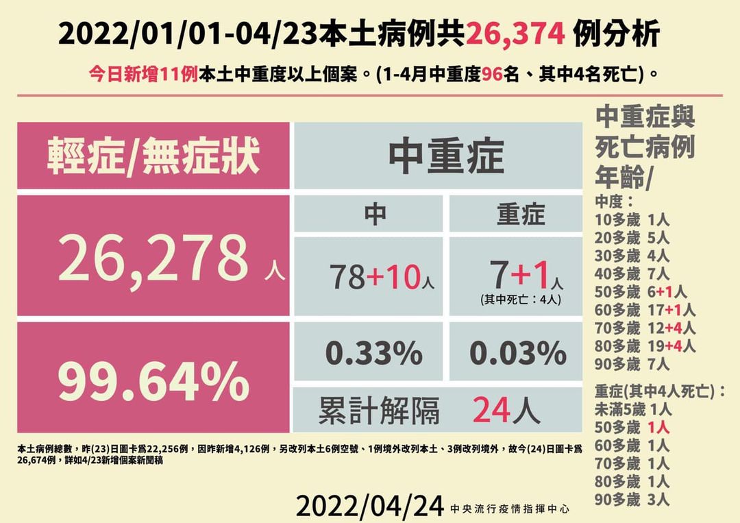 施打疫苗可以避免重症