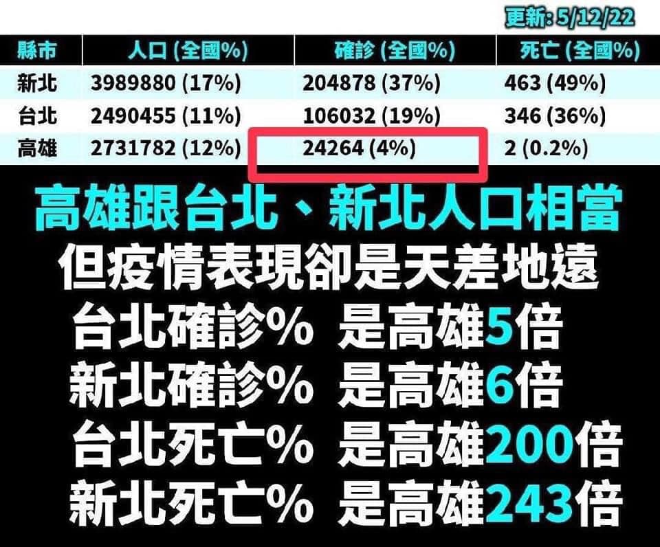 為什麼雙北跟高雄差異這麼大？