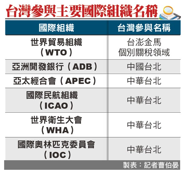 以Taiwan面對國際 