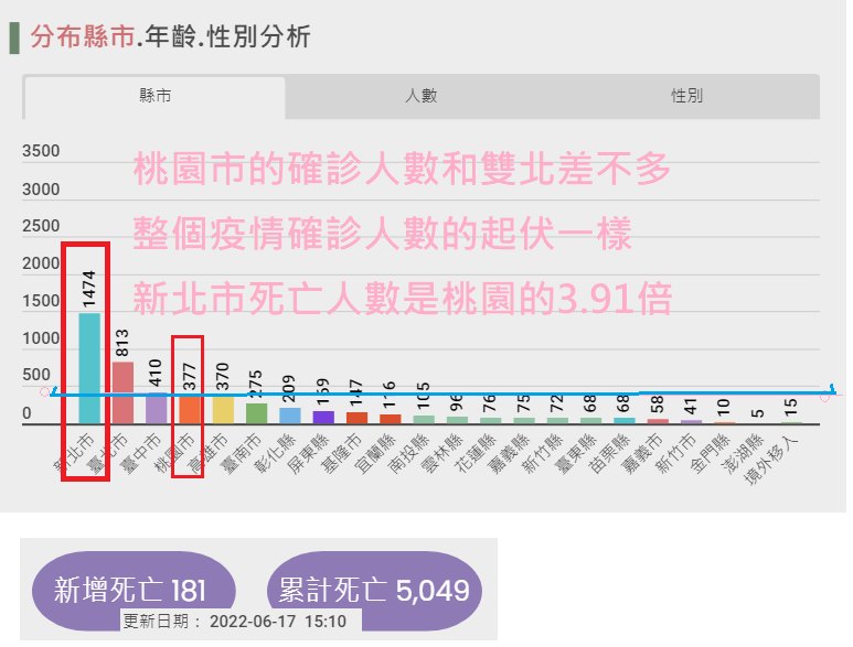 新北市死亡人數是桃園市的四倍?