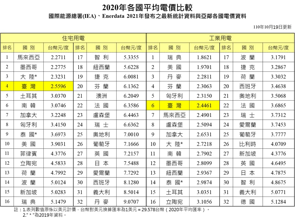 最近電價要調漲，我是不反對的