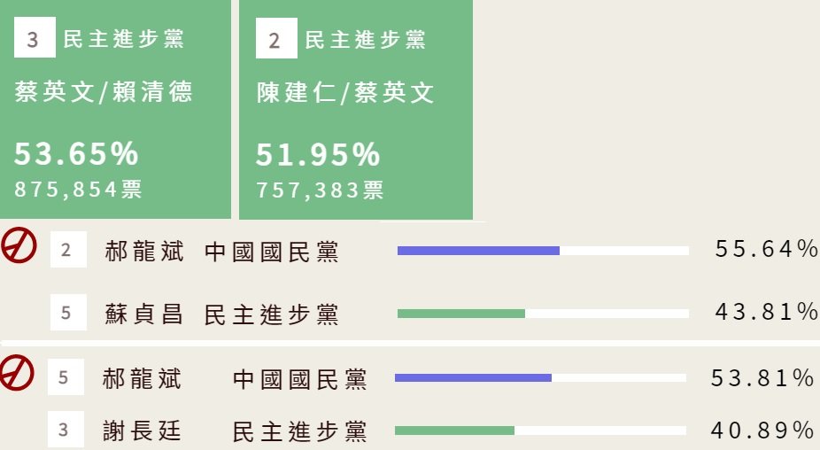 藍白黃不斷認知戰陳時中沒40%