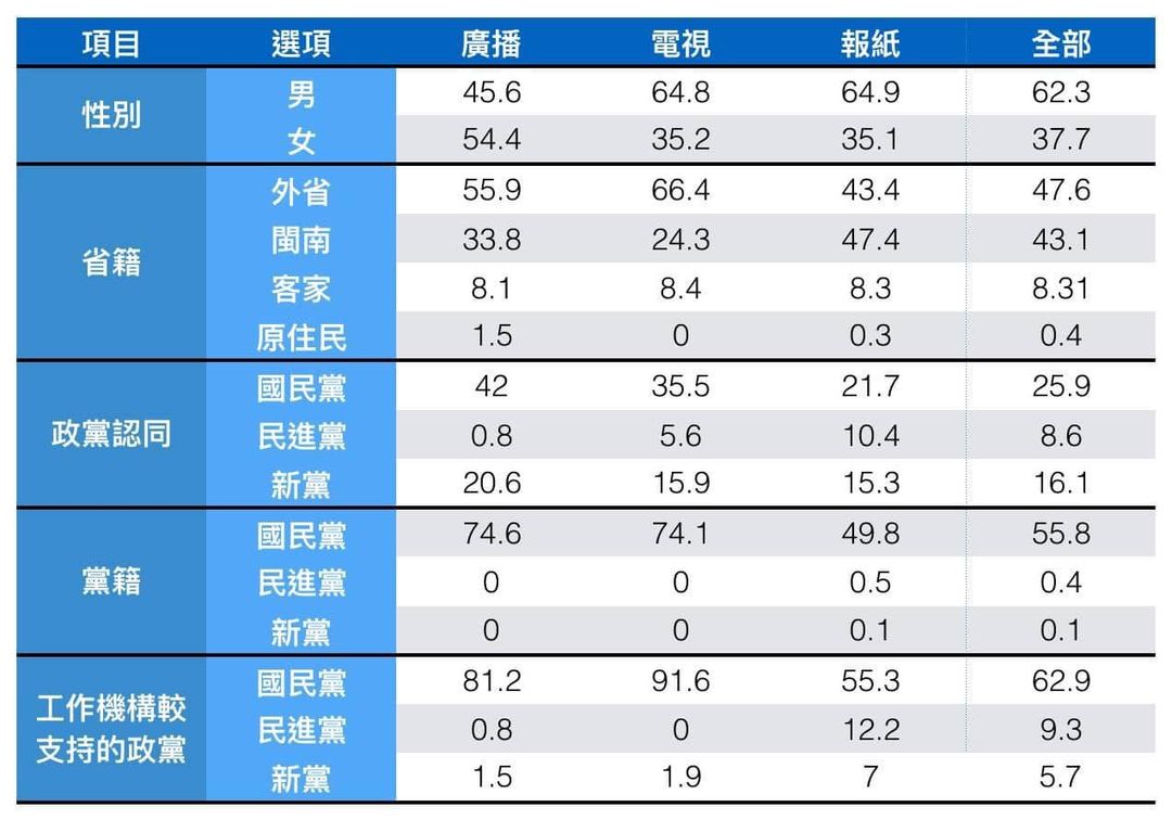 台灣媒體到底有多藍