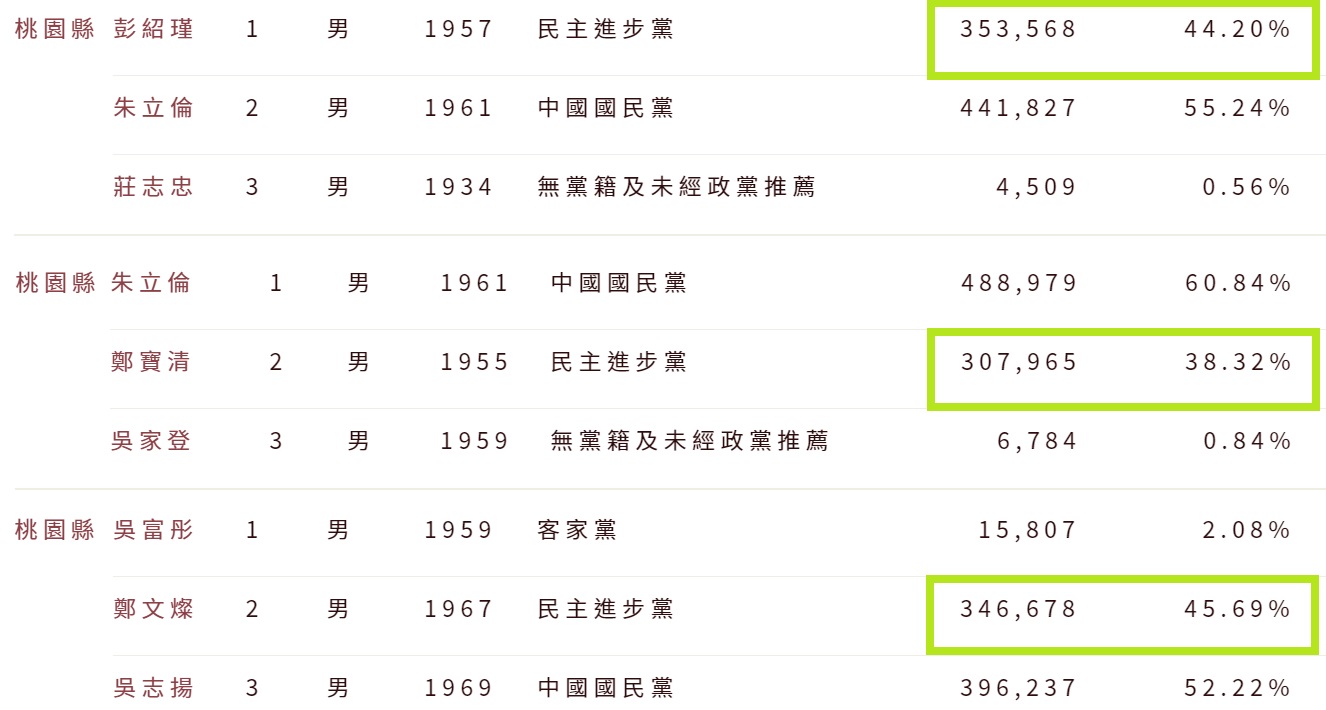 鄭寶清要選桃園市長，憑什麼？