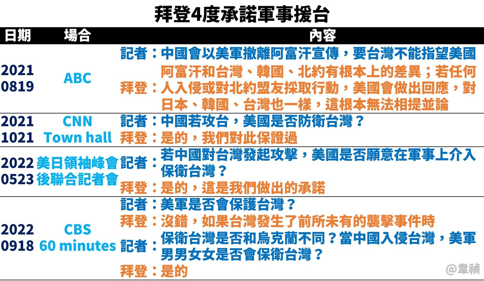 拜登4度承諾軍事援台
