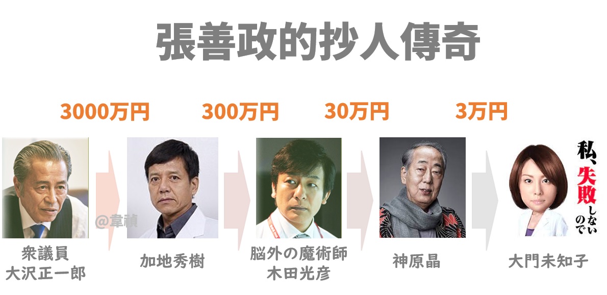 張善政賺超大