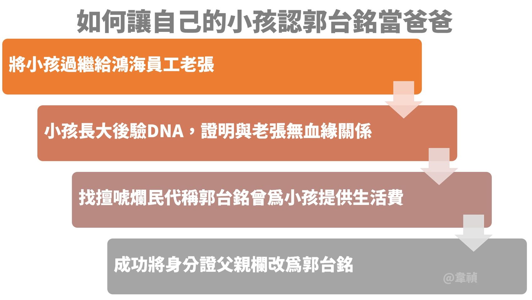 章蔣家教你如何讓小孩認郭台銘當爸爸