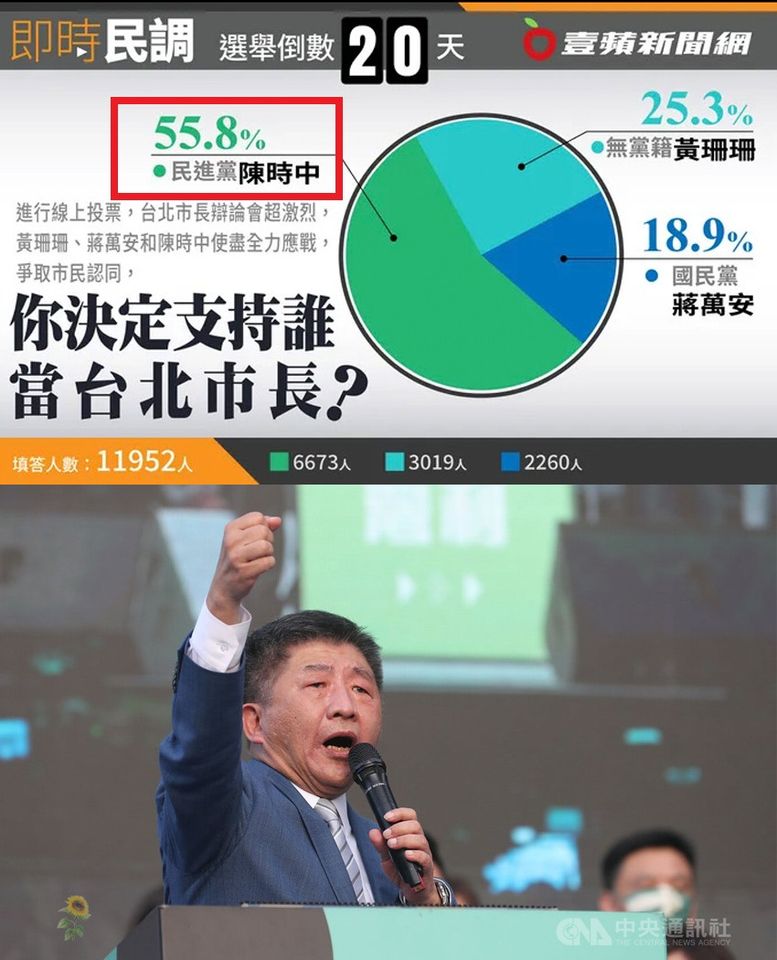 辯論後的民調，55.8%支持阿中