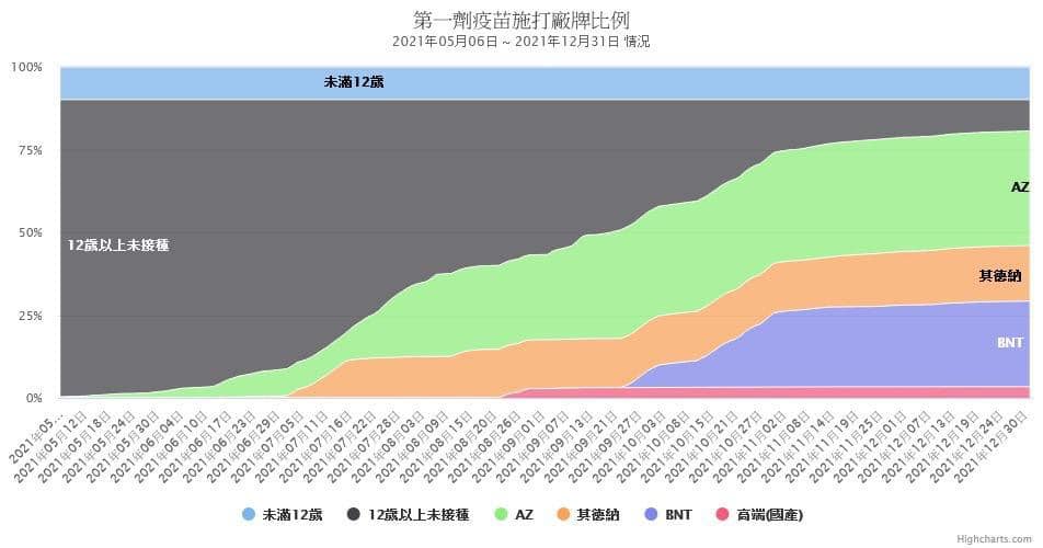 台灣人活在疫苗跟疫情平行時空