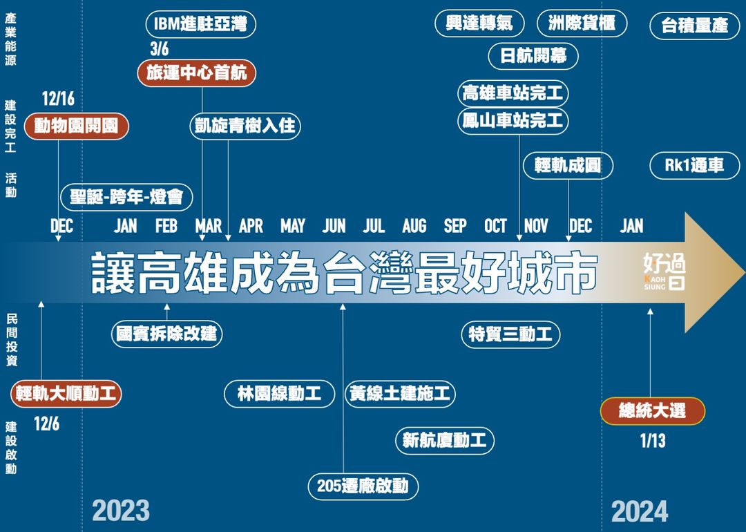 高雄要成為台灣最好都市