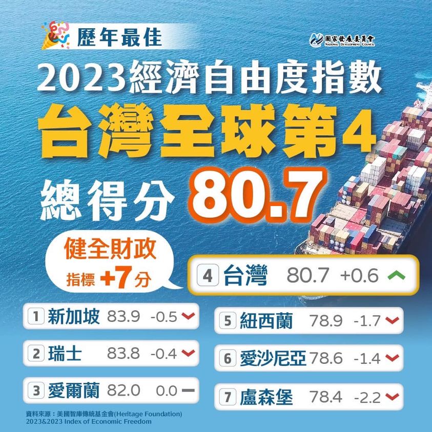 台灣2023經濟自由度全球第4
