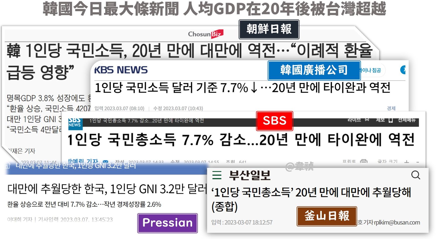 韓國今天最大條新聞 人均GDP在20年後被台灣超越