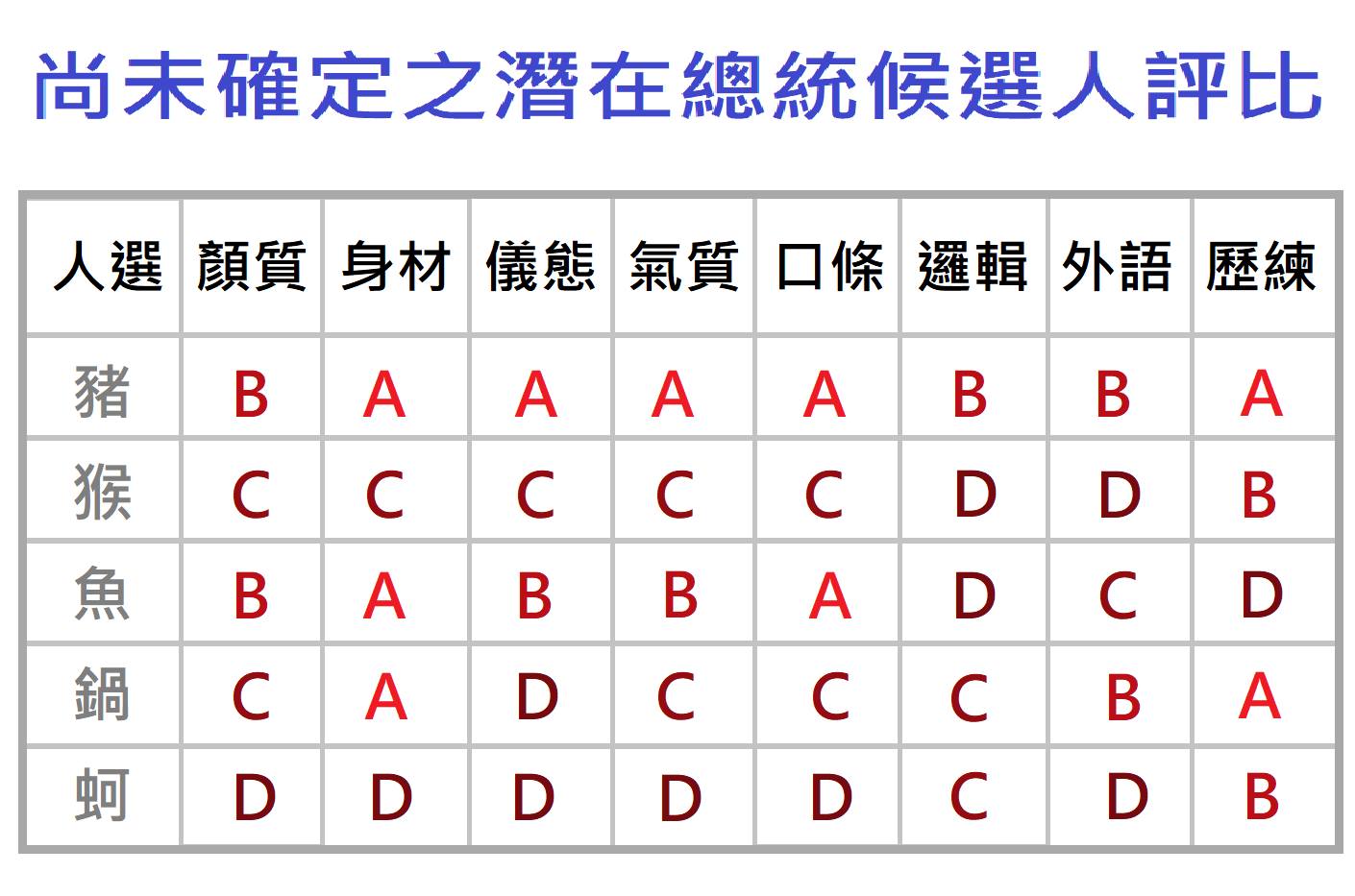 五個潛在總統候選人綜合評分