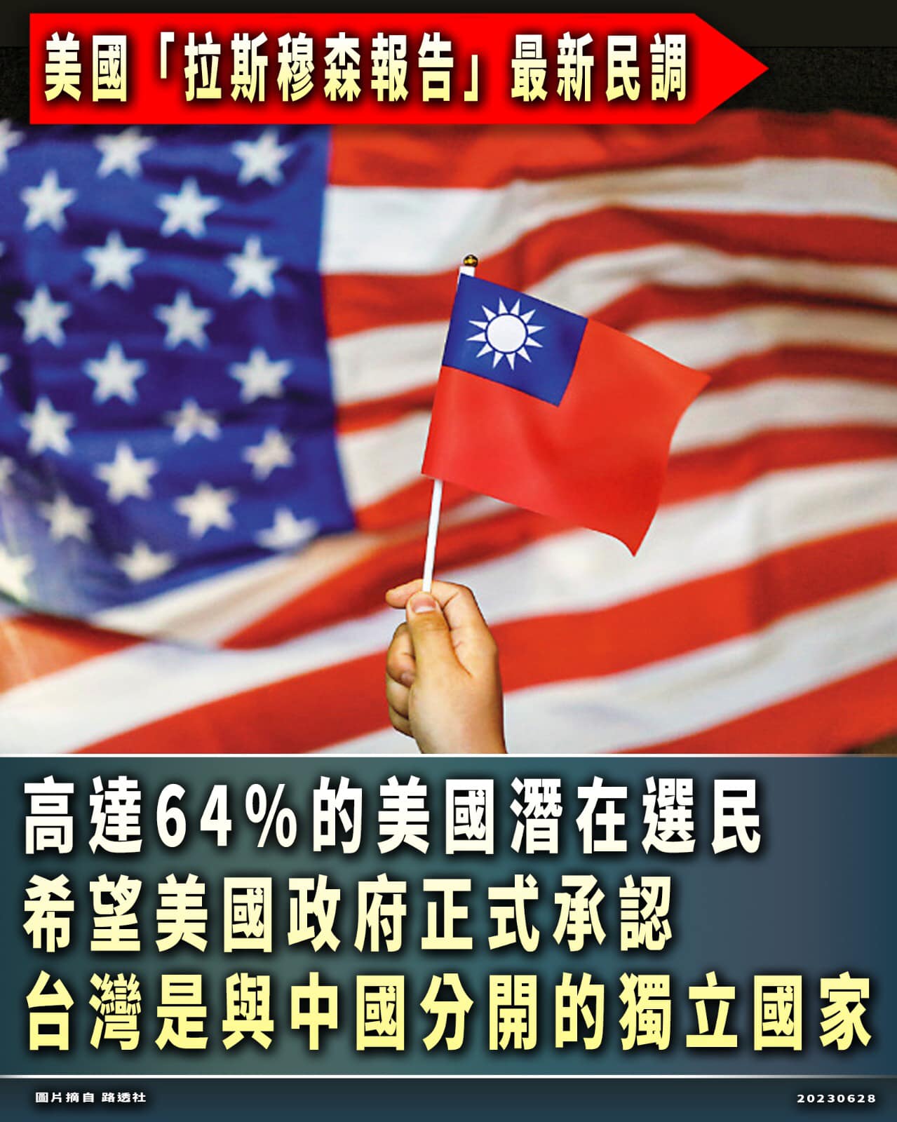 美國民調64%希望政府正式承認台灣