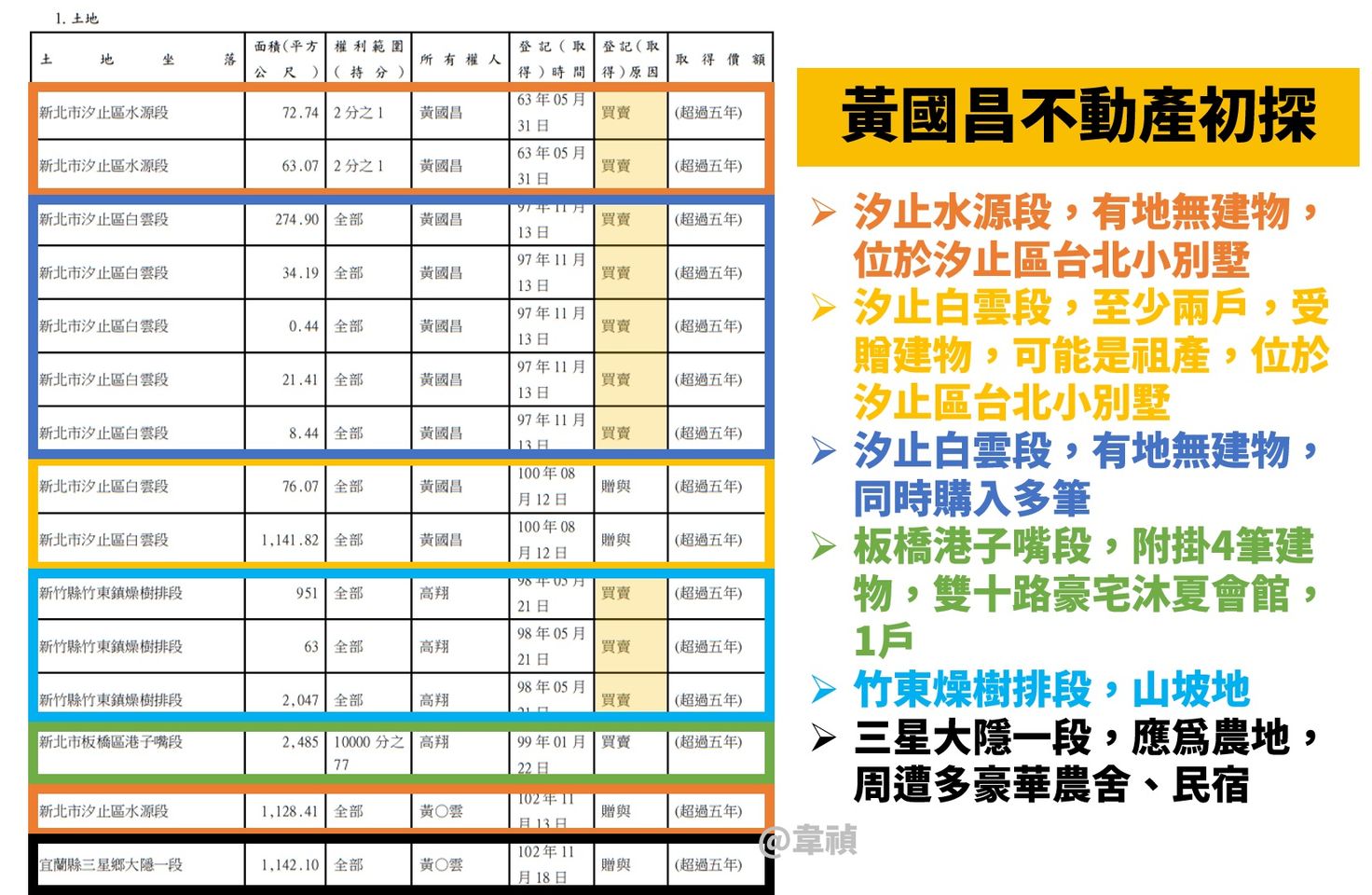 黃國昌不動產初探