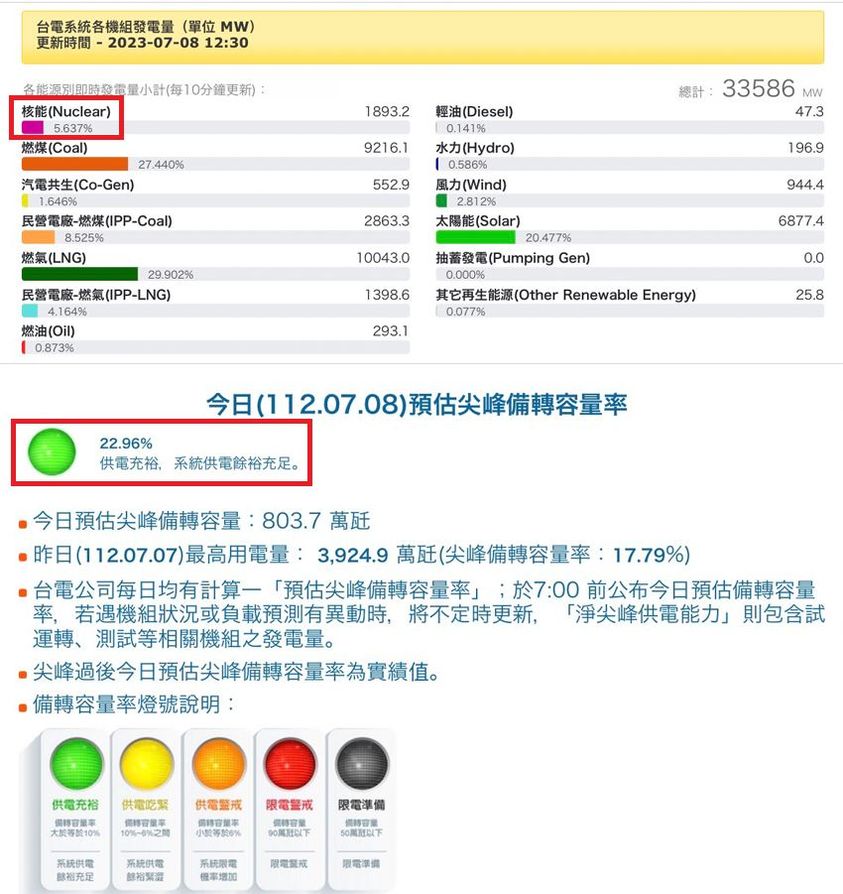 太陽能發電已經是核能的四倍