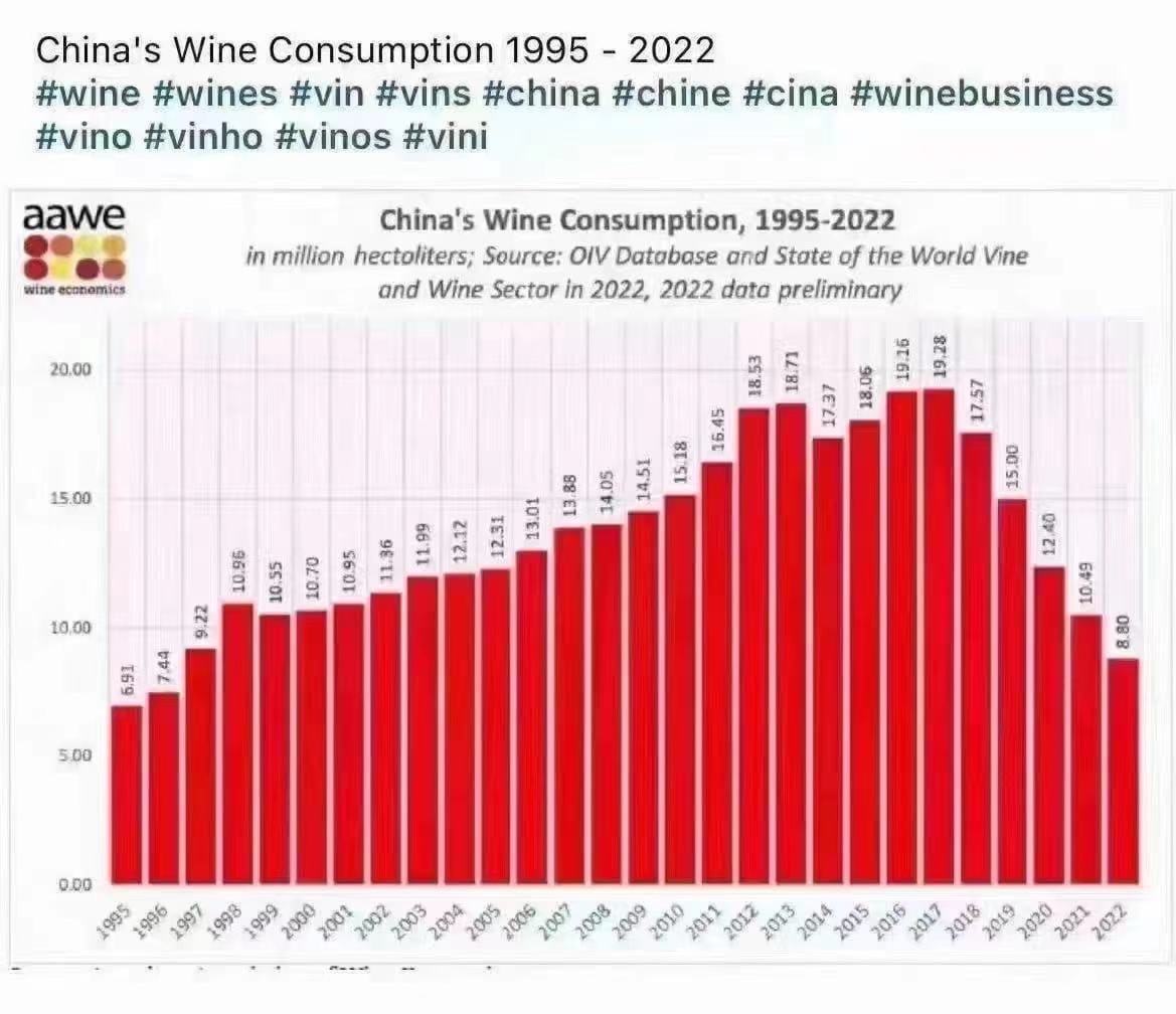 中國的紅酒消費大跌