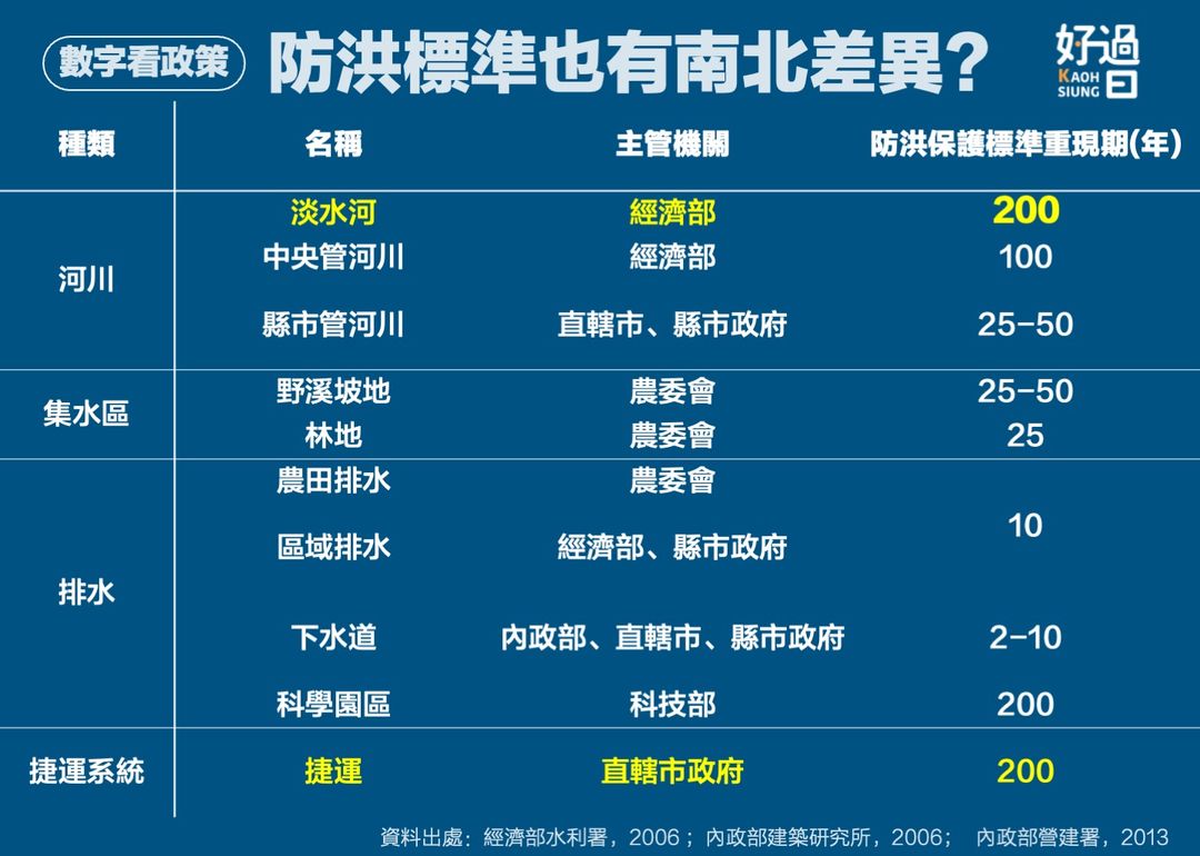 數字看台灣：防洪也有南北差距？