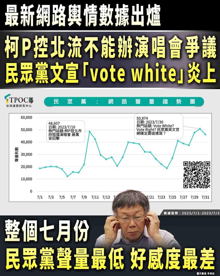 民眾黨聲量最低 好感度最差