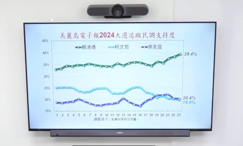 最新民調出爐！賴清德39.4%