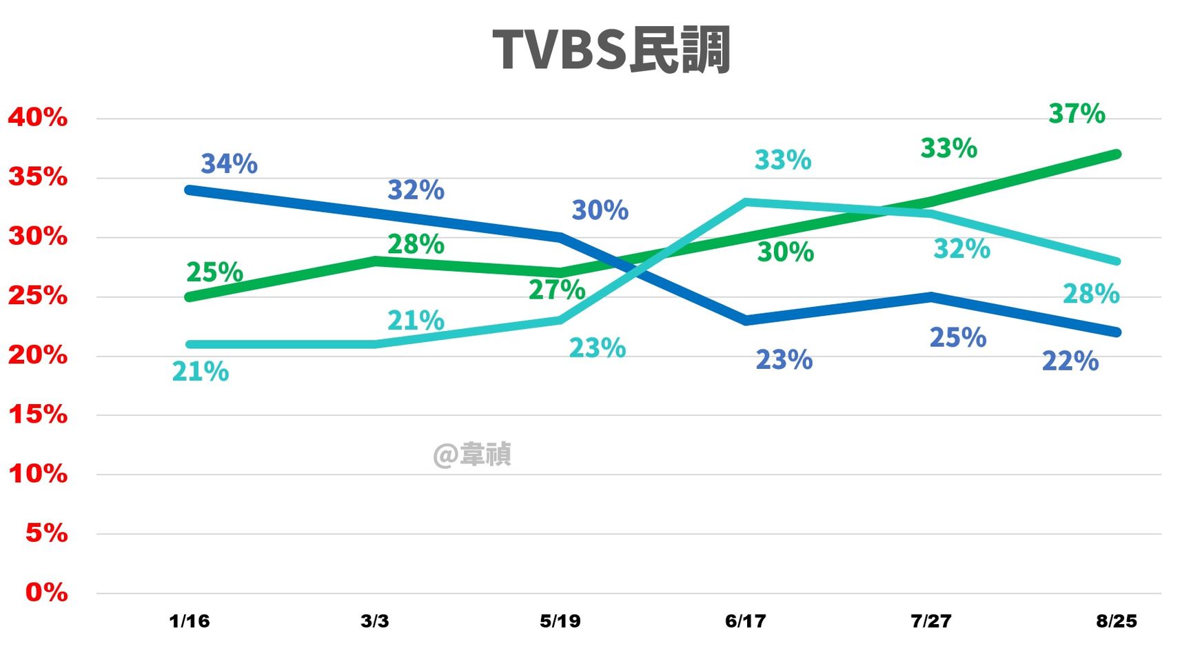 TVBS民調才8月就放棄了