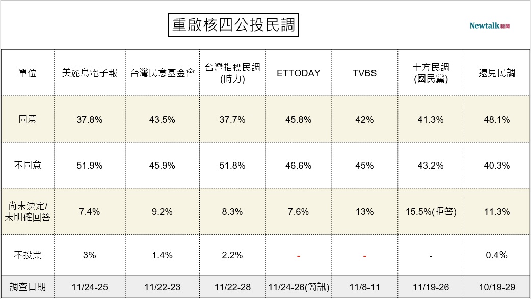 民調全部槓龜有感