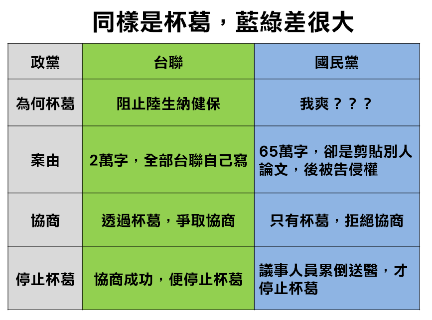 同樣是杯葛，藍綠差很大
