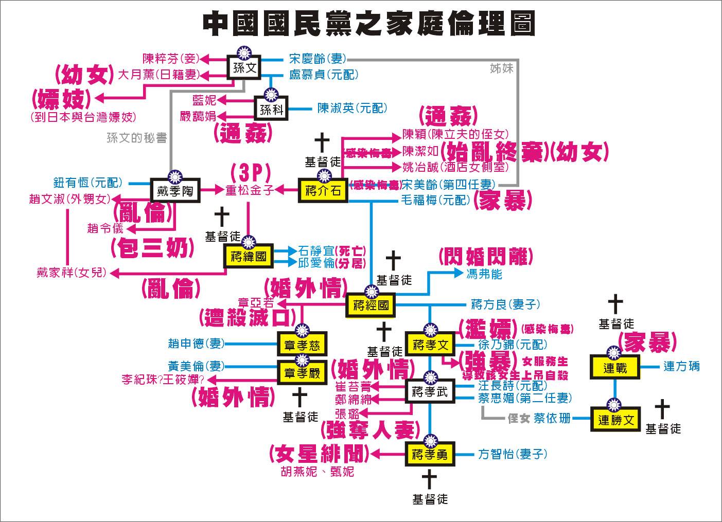 中國國民黨史之家庭倫理篇